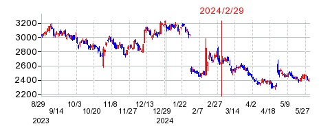2024年2月29日 15:54前後のの株価チャート
